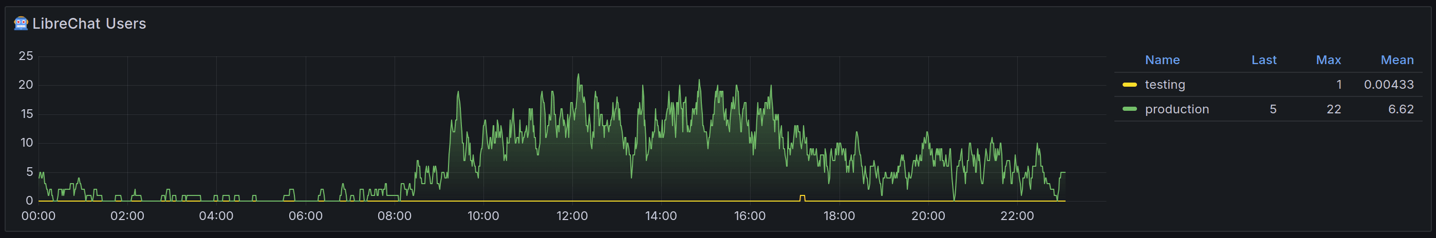 Active users in LibreChat